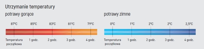 Utrzymanie temperatury w termosie Amerbox ładowanym od przodu